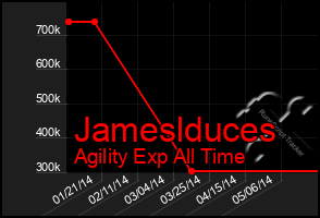 Total Graph of Jameslduces