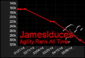 Total Graph of Jameslduces