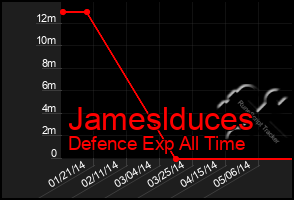 Total Graph of Jameslduces