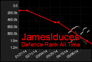 Total Graph of Jameslduces