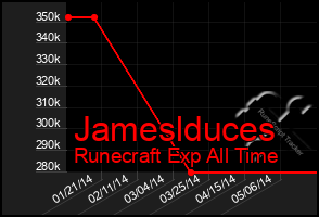 Total Graph of Jameslduces