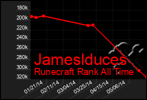 Total Graph of Jameslduces