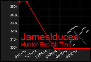 Total Graph of Jameslduces