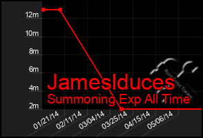 Total Graph of Jameslduces