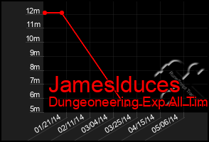 Total Graph of Jameslduces