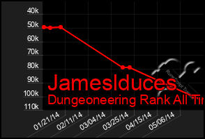 Total Graph of Jameslduces