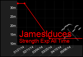 Total Graph of Jameslduces