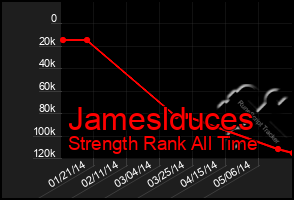 Total Graph of Jameslduces