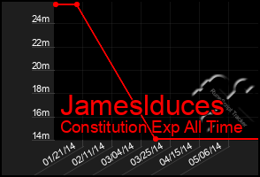 Total Graph of Jameslduces