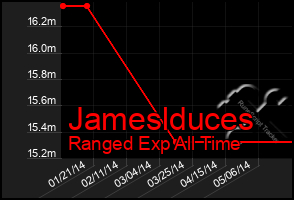 Total Graph of Jameslduces