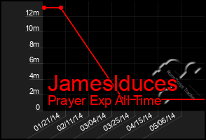 Total Graph of Jameslduces