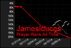 Total Graph of Jameslduces