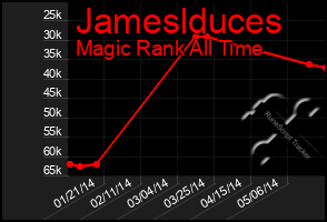 Total Graph of Jameslduces