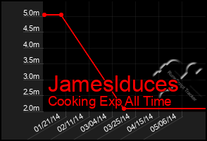 Total Graph of Jameslduces