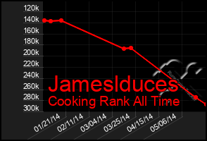 Total Graph of Jameslduces