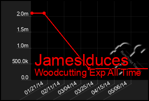 Total Graph of Jameslduces