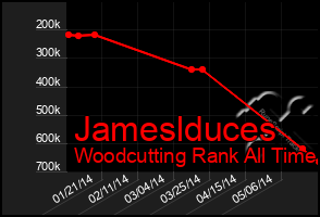 Total Graph of Jameslduces