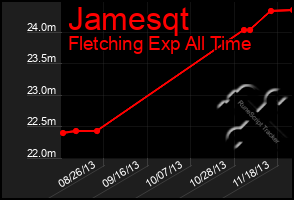 Total Graph of Jamesqt