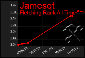 Total Graph of Jamesqt