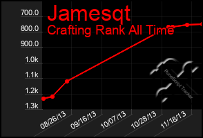 Total Graph of Jamesqt