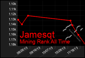 Total Graph of Jamesqt