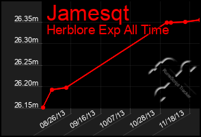 Total Graph of Jamesqt