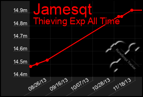 Total Graph of Jamesqt