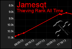 Total Graph of Jamesqt