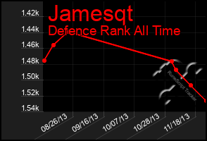 Total Graph of Jamesqt