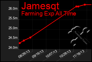 Total Graph of Jamesqt