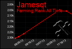 Total Graph of Jamesqt