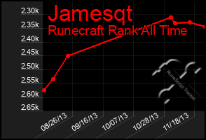 Total Graph of Jamesqt