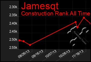 Total Graph of Jamesqt