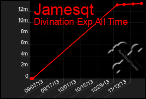Total Graph of Jamesqt