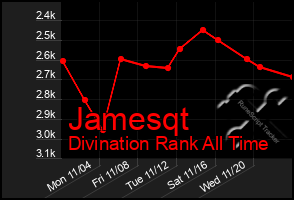 Total Graph of Jamesqt