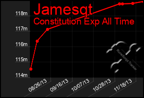Total Graph of Jamesqt