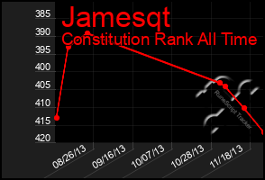 Total Graph of Jamesqt