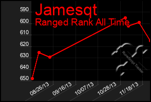 Total Graph of Jamesqt