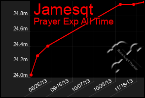 Total Graph of Jamesqt