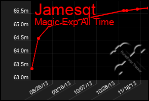 Total Graph of Jamesqt