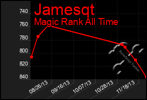 Total Graph of Jamesqt