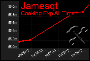 Total Graph of Jamesqt