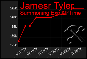 Total Graph of Jamesr Tyler