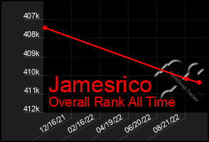 Total Graph of Jamesrico