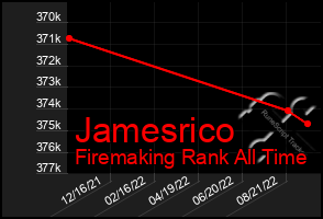 Total Graph of Jamesrico