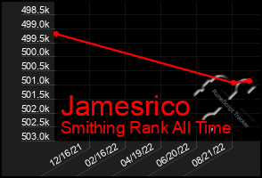 Total Graph of Jamesrico
