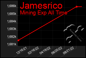 Total Graph of Jamesrico