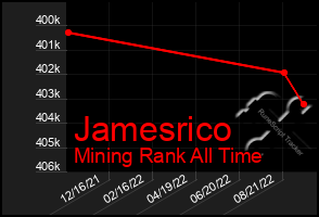 Total Graph of Jamesrico