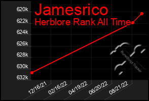 Total Graph of Jamesrico