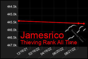 Total Graph of Jamesrico